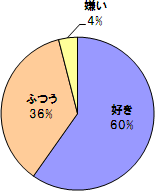 女性に聞きました！旅行は好きですか？