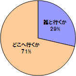 男性に聞きました！旅行で重要なのは？