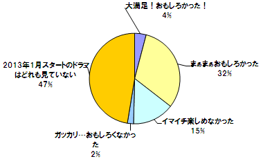 2013年1月スタートドラマの感想を教えてください！