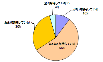 2013年4月スタートドラマの期待度