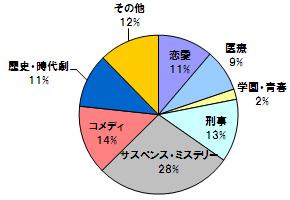 あなたが好きなドラマのジャンルは？？