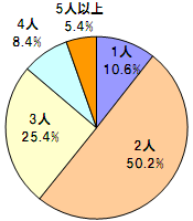 あなたは何人兄弟ですか？？