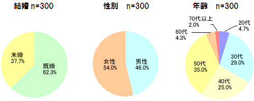 性別、既婚、未婚、年齢のグラフ