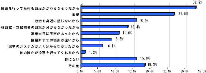 Q2.投票に行かなかった理由は何ですか？