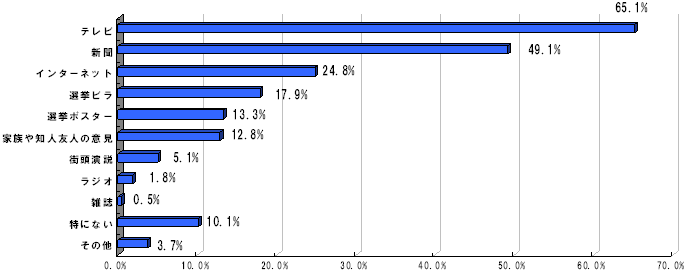 Q3.前回の投票の際に参考にした情報源は何ですか？