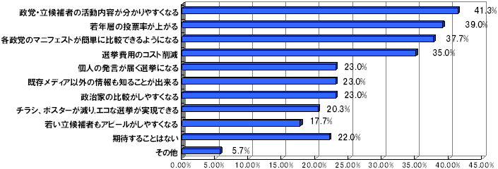 Q5.ネット選挙解禁に対して期待することは何ですか？