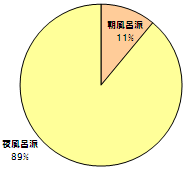 あなたは朝風呂派？夜風呂派？