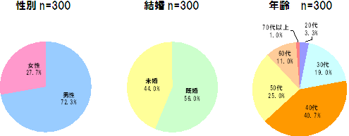 性別、既婚、未婚、年齢のグラフ