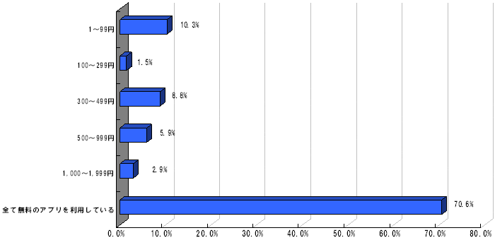 Q3.アプリケーションに払っている1ヶ月の平均金額をお教えください。