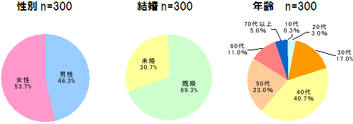 性別、既婚、未婚、年齢のグラフ