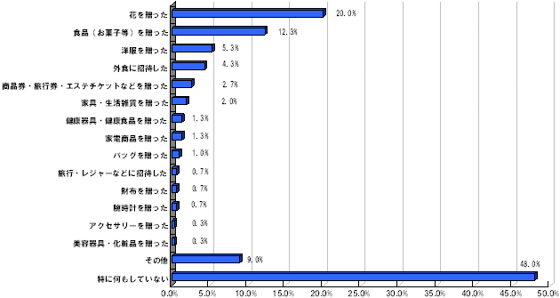 Q1.5/12（日）は母の日でしたが、お母様に贈り物を贈られましたでしょうか？