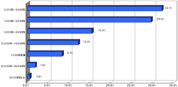 Q2.母の日の贈り物のご予算はおいくらでしたか？