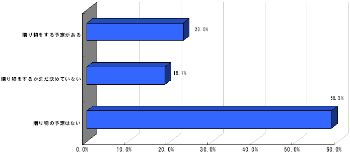 Q3.6/16（日）は父の日ですが、お父様への贈り物のご予定はございますか？