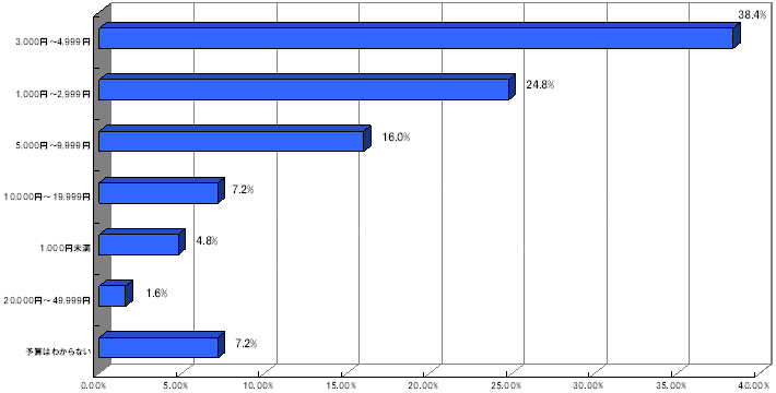 Q4.父の日の贈り物のご予算はおいくらでしょうか？