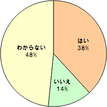 女性に聞きました！あなたは自分自身の性格を、客観的に捉えられている？？