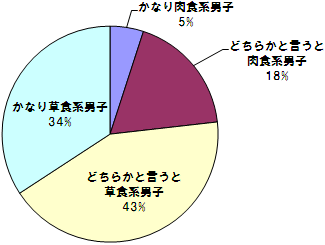 あなたは、肉食系男子？草食系男子？？