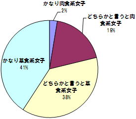 あなたは、肉食系女子？草食系女子？？