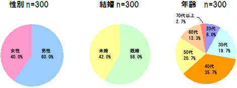 性別、既婚、未婚、年齢のグラフ