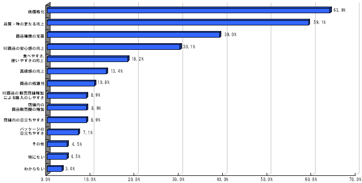 Q5.今後NB(ナショナルブランド)商品に望むことは？