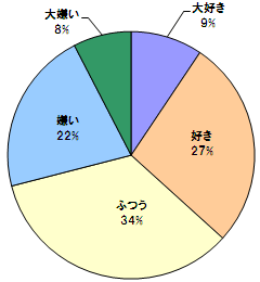 夏は好きですか？？