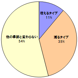 暑い夏、あなたは食欲が"増えるタイプ"？"減るタイプ"？？