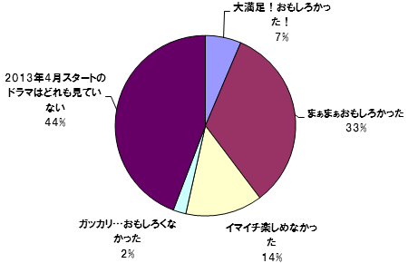 2013年4月スタートドラマの感想を教えてください！