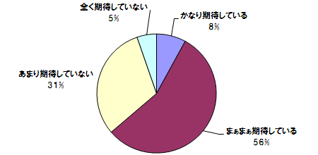 2013年夏スタートドラマの期待度