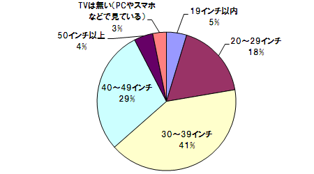 あなたの家のテレビのサイズは何インチ？？