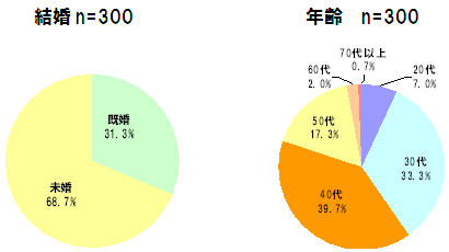 性別、既婚、未婚、年齢のグラフ