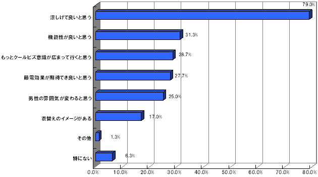 Q1.あなたは男性のクールビズスタイルについてどうお感じでしょうか？