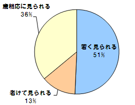 あなたは、実年齢より若く見られる？？