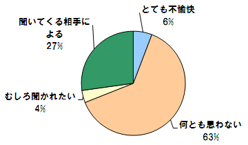 年齢を聞かれたら、不愉快？？