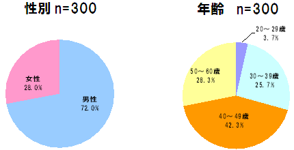 性別、既婚、未婚、年齢のグラフ