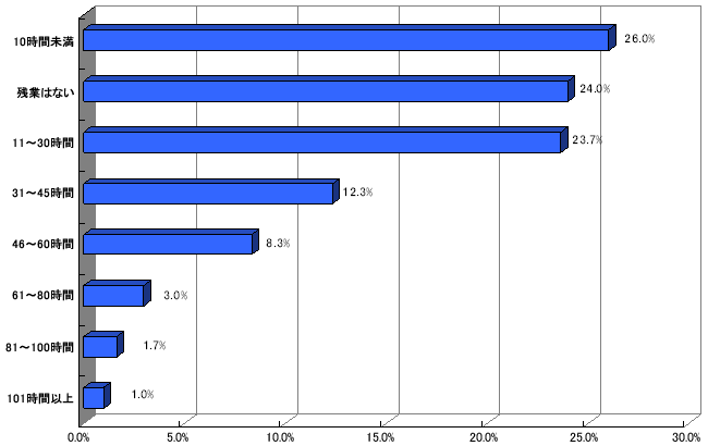 Q1.1ヶ月の平均的な残業時間はどのくらいでしょうか？