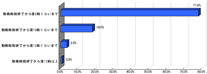 Q2.普段残業はどの時間まで行っていますか？