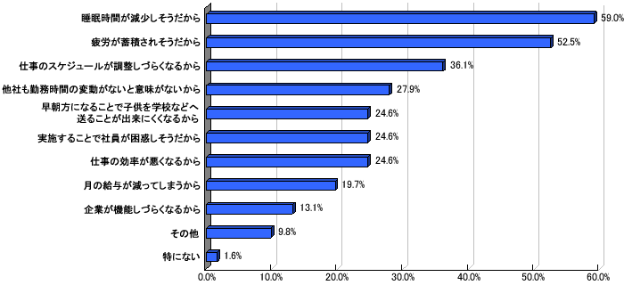 Q5.反対された方にお聞きします。反対の理由は何でしょうか？