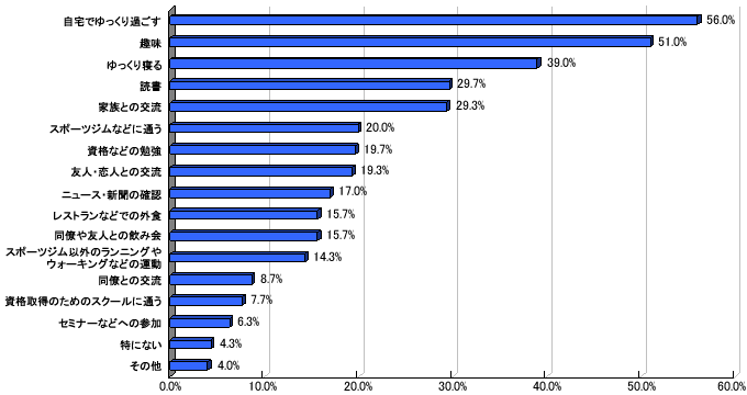 Q6.帰社後、時間の余裕が出来たときはどんなことをしたいでしょうか？