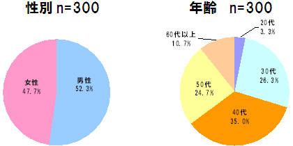 性別、既婚、未婚、年齢のグラフ