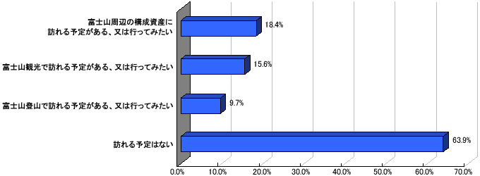 Q4.今後、1年以内に富士山又は富士山周辺の構成資産へ訪問されるご予定はありますでしょうか？