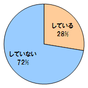 男性に聞きました！今、"恋愛"していますか？