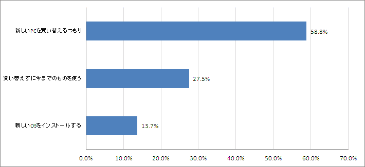 Q2.新しいPCを購入又は、新しいOSをインストールされますでしょうか？