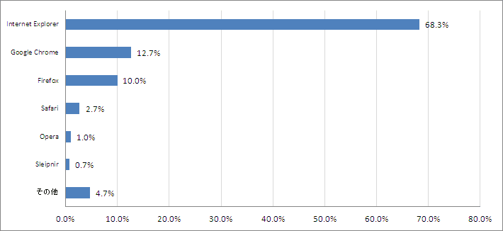 Q4.PCでインターネットを利用する際、最も良く使うブラウザはどれですか？