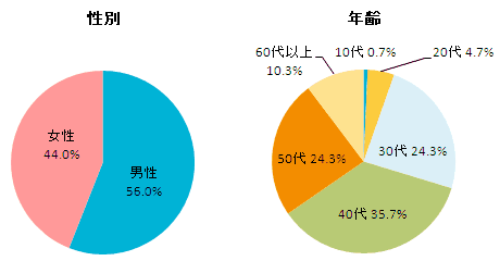 性別、既婚、未婚、年齢のグラフ