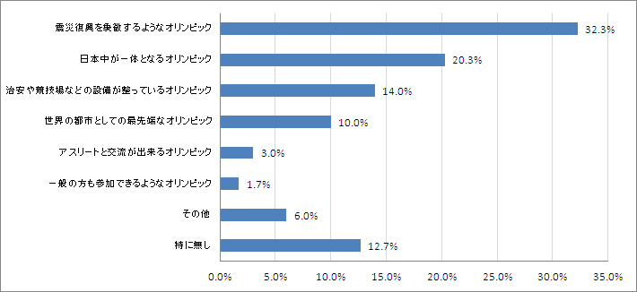 Q2.どんなオリンピックになることを期待しますか？