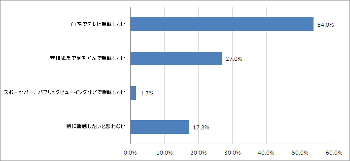 Q4.あなたは東京オリンピックを観戦したいと思いますか？