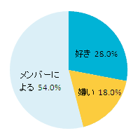 「飲み会」は好きですか？