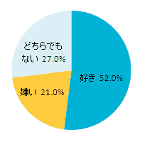 「お酒」は好きですか？