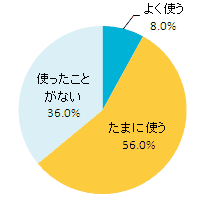 「早く帰りたいときの一言」、よく使う？