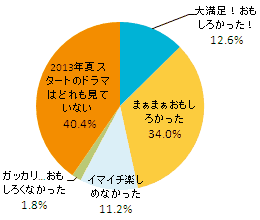 2013年夏スタートドラマの感想を教えてください！