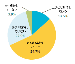 2013年秋スタートドラマの期待度は？